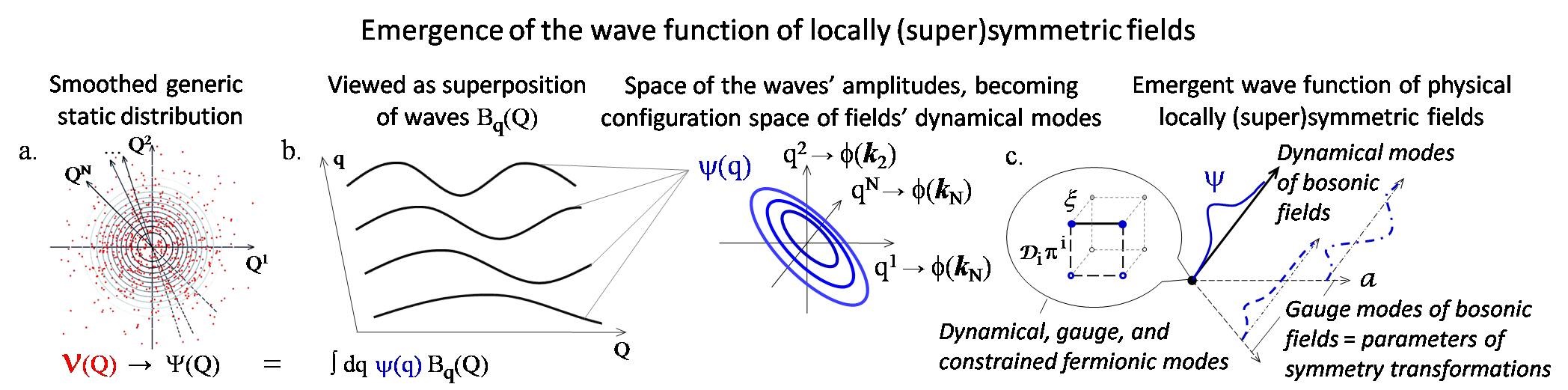Emergence of the wave function of locally supersymmetric fields