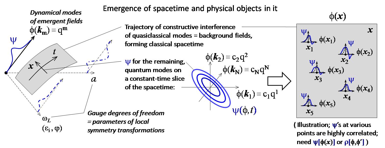 Emergence of spacetime and physical objects in it